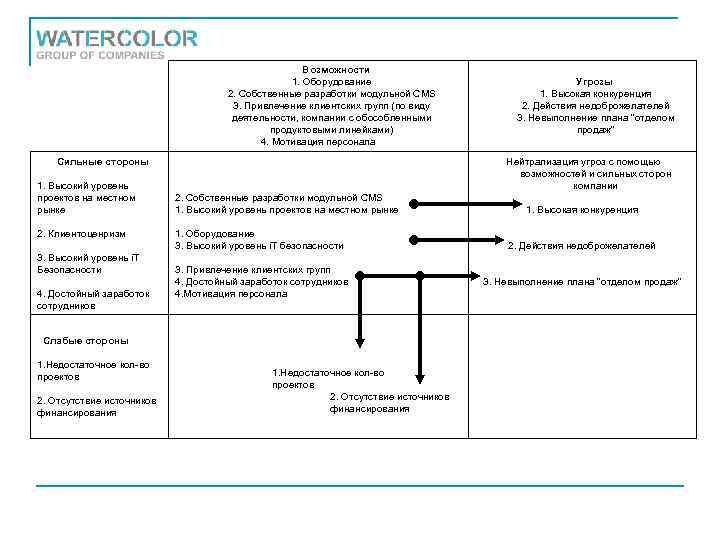 Возможности 1. Оборудование 2. Собственные разработки модульной CMS 3. Привлечение клиентских групп (по виду