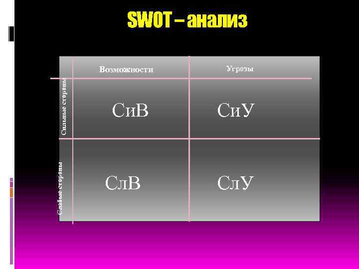 SWOT – анализ Слабые стороны Сильные стороны Возможности Си. В Сл. В Угрозы Си.