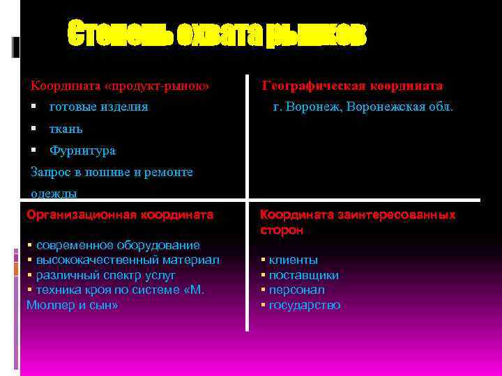 Степень охвата рынков Координата «продукт-рынок» готовые изделия Географическая координата г. Воронеж, Воронежская обл. ткань