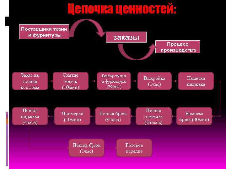 Цепочка ценностей: Поставщики ткани и фурнитуры заказы Заказ на пошив костюма Снятие мерок (10