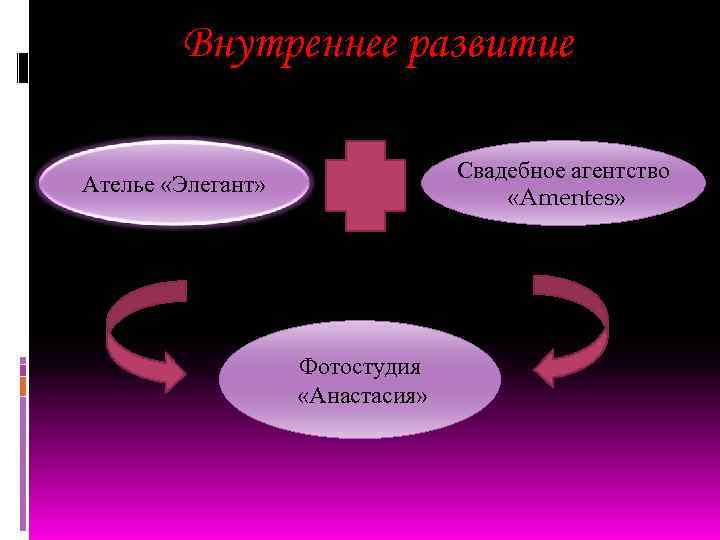 Внутреннее развитие Свадебное агентство «Amentes» Ателье «Элегант» Фотостудия «Анастасия» 