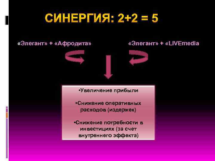  «Элегант» + «Афродита» «Элегант» + «LIVEmedia • Увеличение прибыли • Снижение оперативных расходов