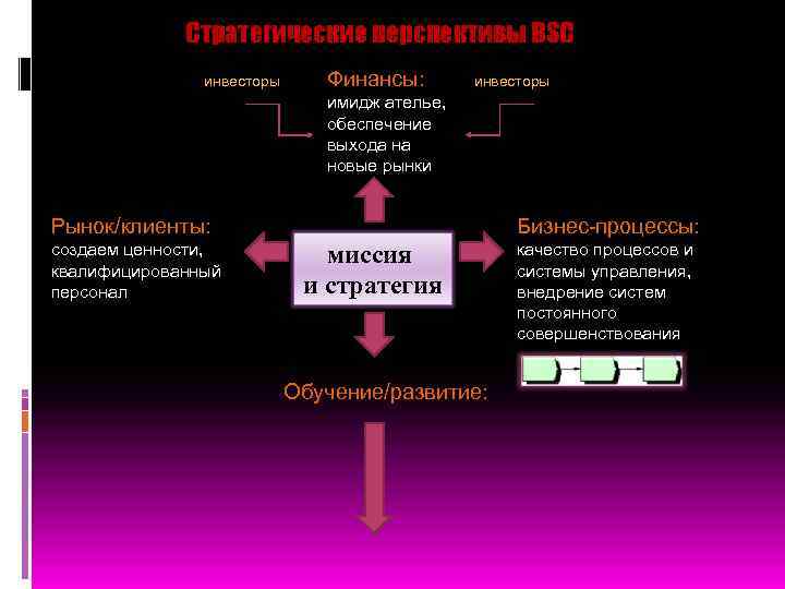 Стратегические перспективы BSC инвесторы Финансы: инвесторы имидж ателье, обеспечение выхода на новые рынки Рынок/клиенты: