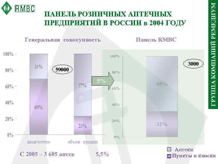 Генеральная совокупность 3000 59000 5% С 2005 – 3 605 аптек Панель RMBC 5,