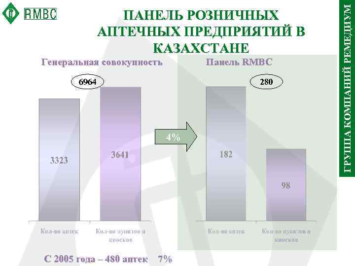 Генеральная совокупность Панель RMBC 6964 280 4% С 2005 года – 480 аптек 7%