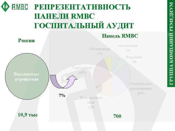 Панель RMBC Россия Больничные учреждения 7% 10, 9 тыс 700 ГРУППА КОМПАНИЙ РЕМЕДИУМ РЕПРЕЗЕНТАТИВНОСТЬ