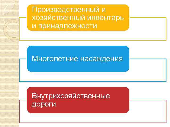 Производственный и хозяйственный инвентарь и принадлежности Многолетние насаждения Внутрихозяйственные дороги 