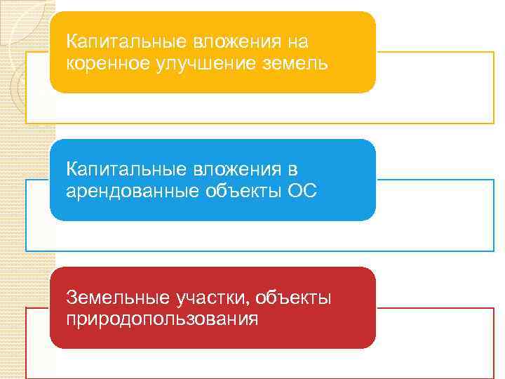 Капитальные вложения на коренное улучшение земель Капитальные вложения в арендованные объекты ОС Земельные участки,