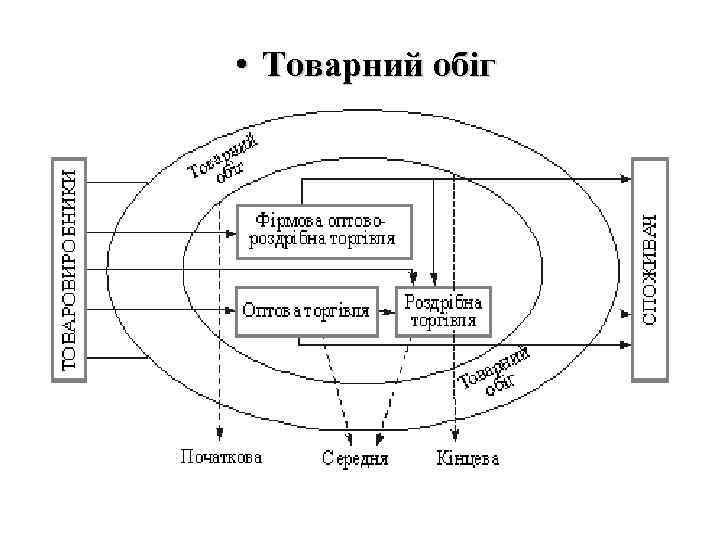  • Товарний обіг 