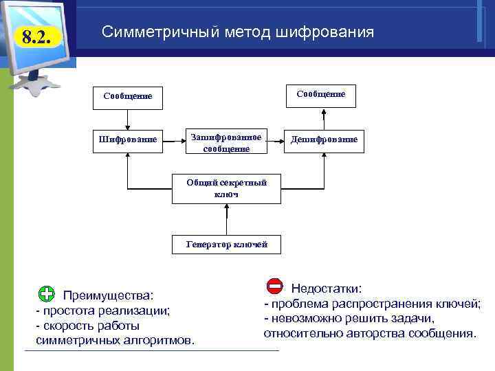 8. 2. Симметричный метод шифрования Сообщение Шифрование Зашифрованное сообщение Дешифрование Общий секретный ключ Генератор