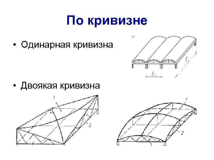 Оболочка вращения положительной гауссовой кривизны рисунок