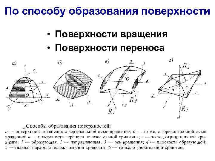 По способу образования поверхности • Поверхности вращения • Поверхности переноса 