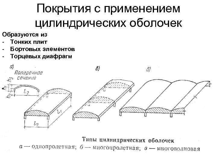 Покрытия с применением цилиндрических оболочек Образуются из - Тонких плит - Бортовых элементов -