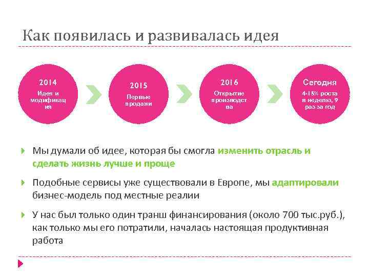 Как появилась и развивалась идея 2014 Идея и модификац ия 2015 Первые продажи 2016