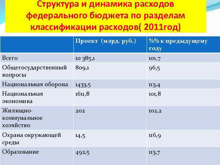 Структура и динамика расходов федерального бюджета по разделам классификации расходов( 2011 год) Проект (млрд.