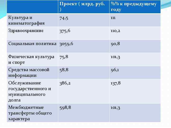 Проект ( млрд. руб. ) %% к предыдущему году Культура и кинематография 74, 5
