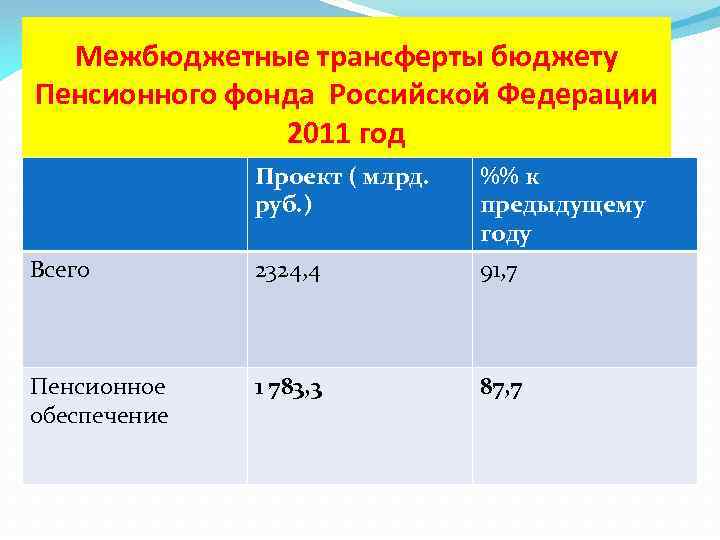 Межбюджетные трансферты бюджету Пенсионного фонда Российской Федерации 2011 год Проект ( млрд. руб. )