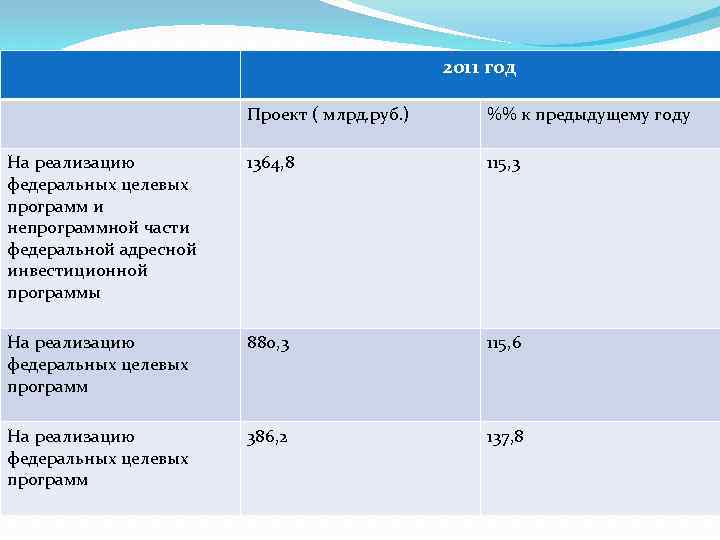 2011 год Проект ( млрд. руб. ) %% к предыдущему году На реализацию федеральных