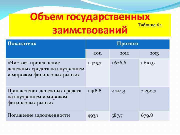 Объем государственных заимствований Таблица 6. 1 Показатель Прогноз 2011 2012 2013 «Чистое» привлечение 1