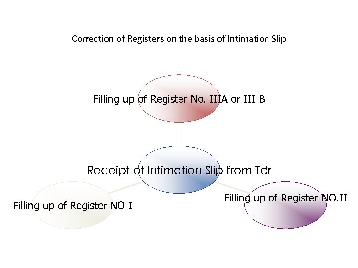 Correction of Registers on the basis of Intimation Slip Filling up of Register No.