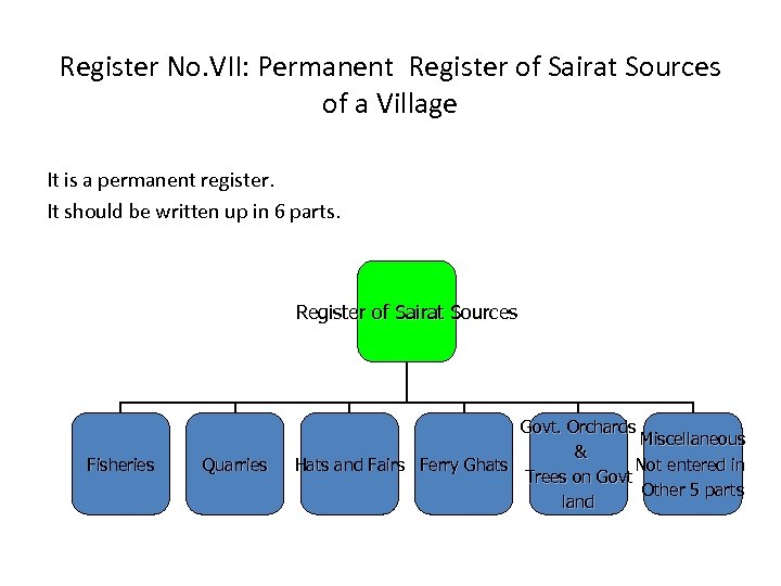 Register No. VII: Permanent Register of Sairat Sources of a Village It is a