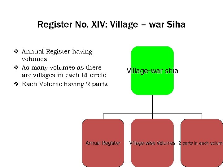 Register No. XIV: Village – war Siha v Annual Register having volumes v As