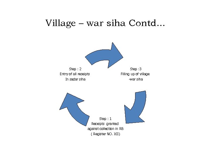 Village – war siha Contd. . . Step : 2 Entry of all receipts