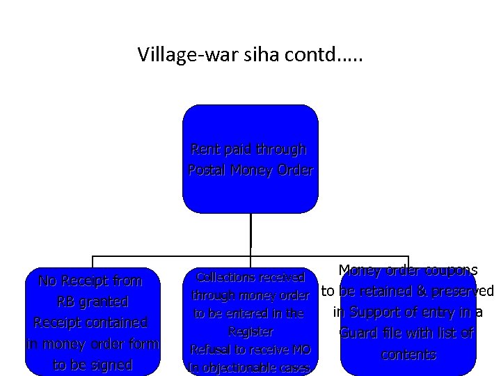 Village-war siha contd…. . Rent paid through Postal Money Order No Receipt from RB