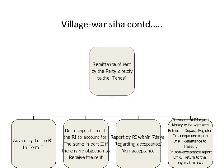 Village-war siha contd…. . Remittance of rent by the Party directly to the Tahasil