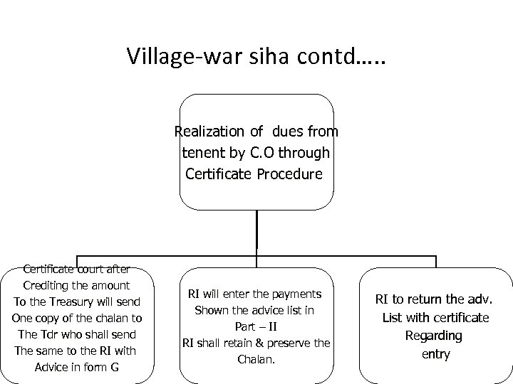 Village-war siha contd…. . Realization of dues from tenent by C. O through Certificate