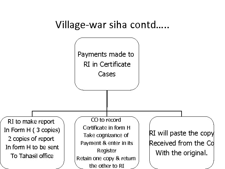 Village-war siha contd…. . Payments made to RI in Certificate Cases RI to make