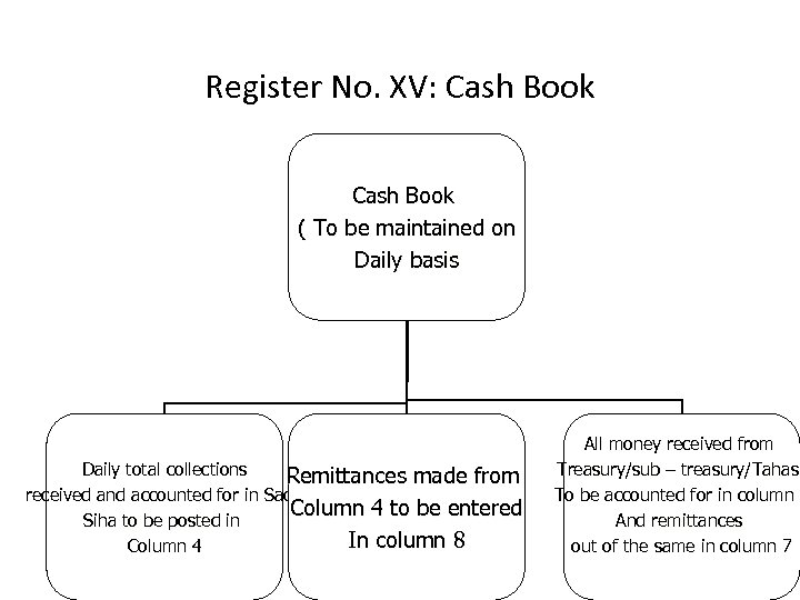 Register No. XV: Cash Book ( To be maintained on Daily basis Daily total