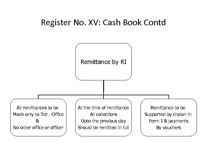 Register No. XV: Cash Book Contd Remittance by RI All remittances to be Made