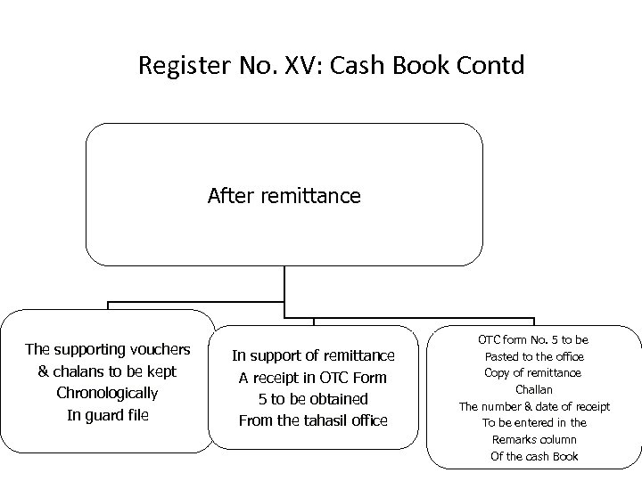 Register No. XV: Cash Book Contd After remittance The supporting vouchers & chalans to