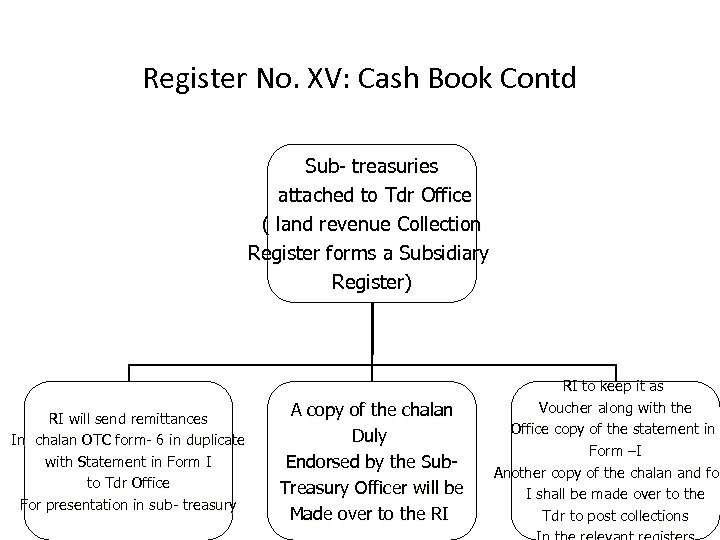 Register No. XV: Cash Book Contd Sub- treasuries attached to Tdr Office ( land