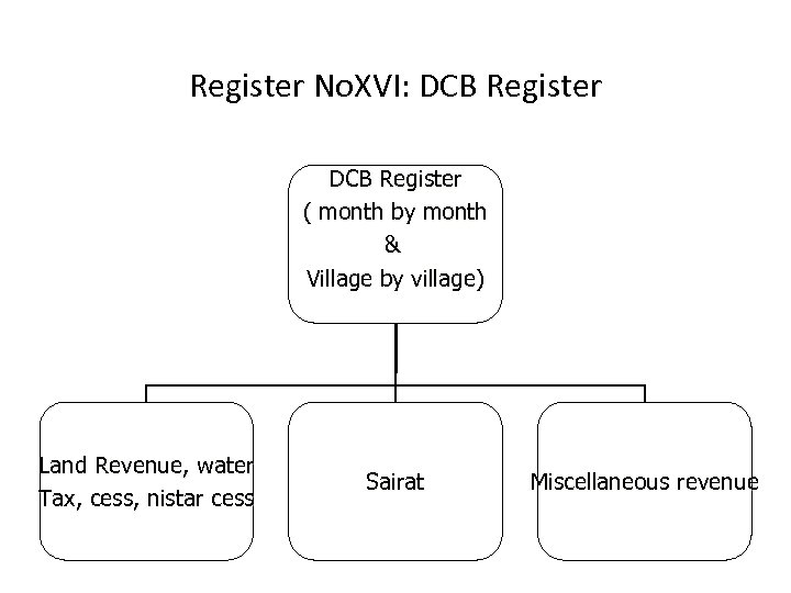 Register No. XVI: DCB Register ( month by month & Village by village) Land