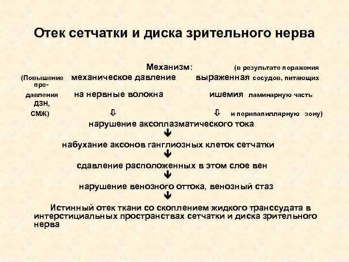 Отек сетчатки и диска зрительного нерва (Повышение предавления ДЗН, Механизм: (в результате поражения механическое