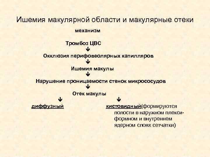 Ишемия макулярной области и макулярные отеки механизм Тромбоз ЦВС Окклюзия перифовеолярных капилляров Ишемия макулы