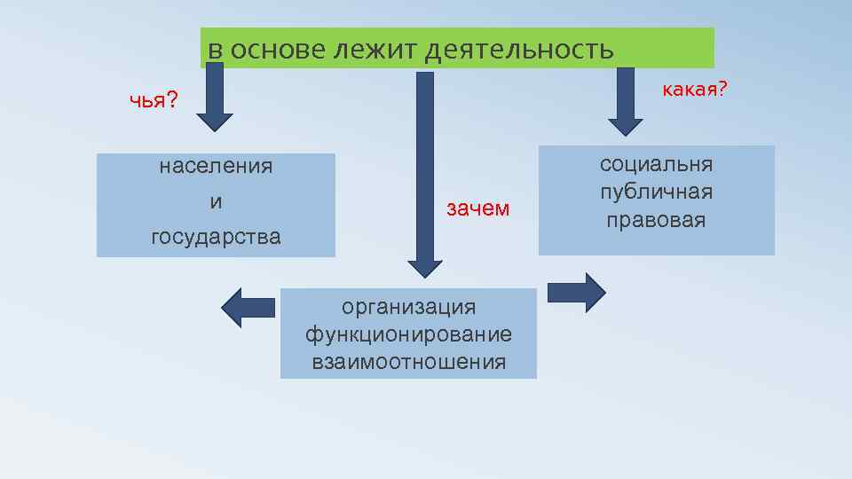 в основе лежит деятельность какая? чья? населения и зачем государства организация функционирование взаимоотношения социальня