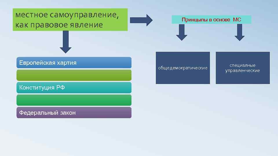 местное самоуправление, как правовое явление Европейская хартия Конституция РФ Федеральный закон Принцыпы в основе