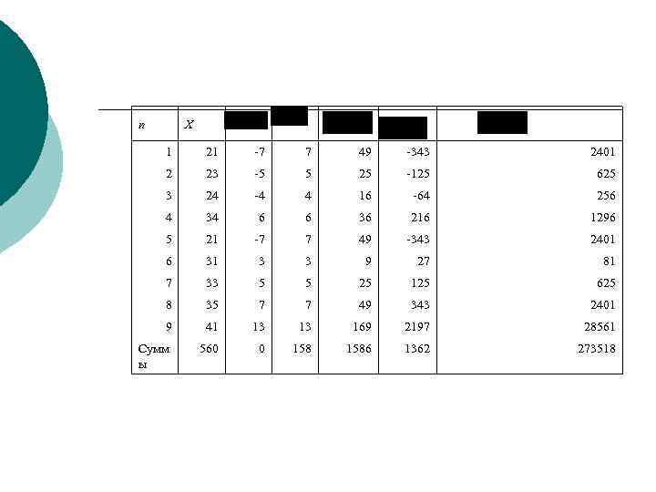 n X 1 21 -7 7 49 -343 2401 2 23 -5 5 25