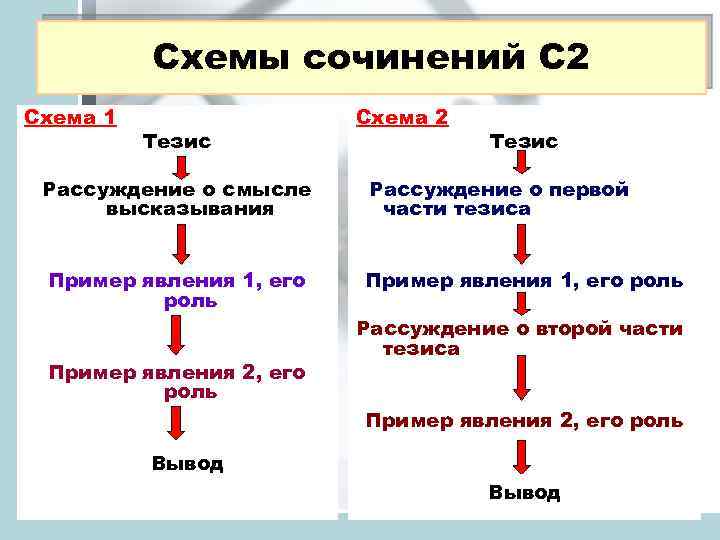 Схемы сочинений С 2 Схема 1 Тезис Схема 2 Тезис Рассуждение о смысле высказывания