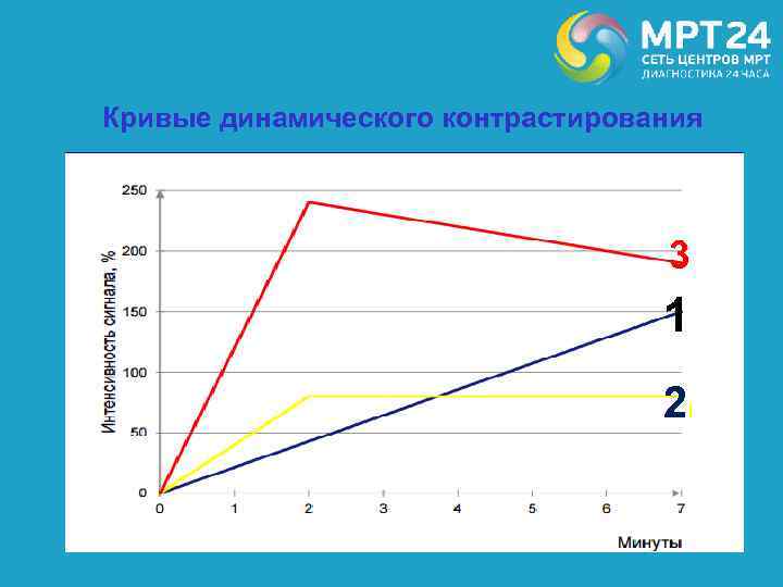 Кривые динамического контрастирования 3 1 2 I 