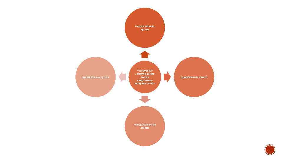 государственные архивы муниципальные архивы Современная система архивов России представлена четырьмя типами негосударственные архивы ведомственные