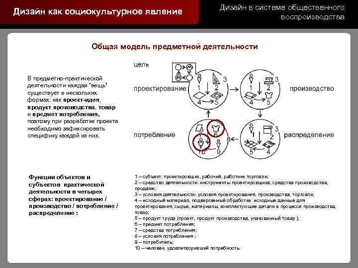 Дизайн как социокультурное явление Дизайн в системе общественного воспроизводства Общая модель предметной деятельности В