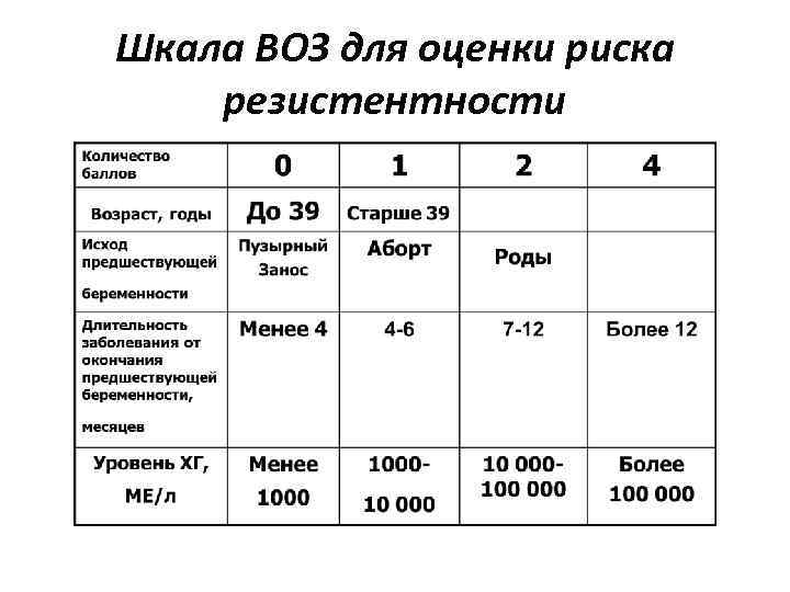 Шкала ВОЗ для оценки риска резистентности 