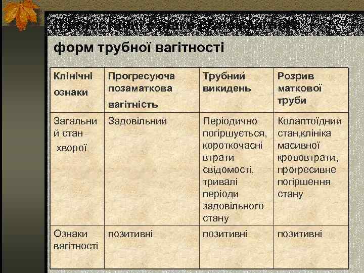 Діагностичні ознаки різноманітних форм трубної вагітності Клінічні ознаки Прогресуюча позаматкова Трубний викидень Розрив маткової