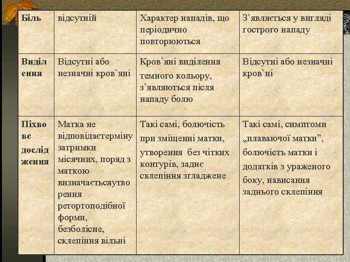 Біль відсутній Характер нападів, що періодично повторюються Виділ ення Відсутні або Кров`яні виділення незначні