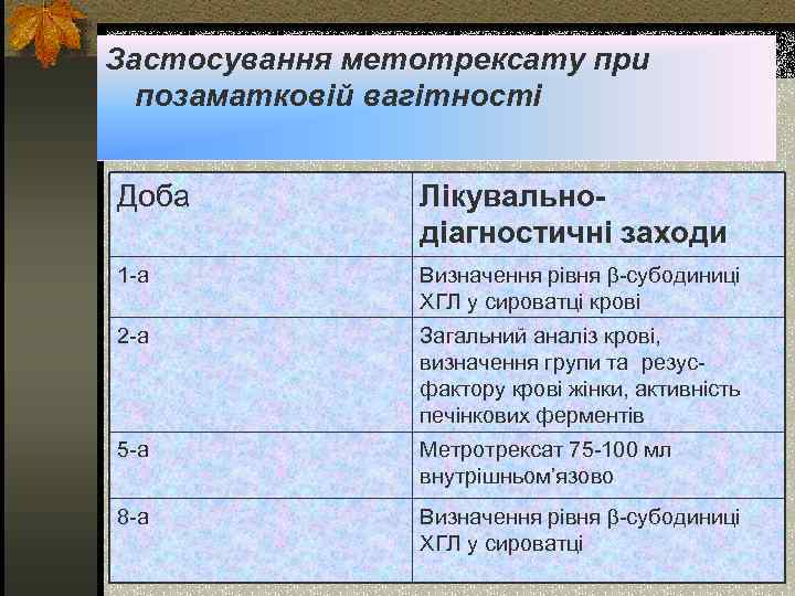 Застосування метотрексату при позаматковій вагітності Доба Лікувальнодіагностичні заходи 1 -а Визначення рівня -субодиниці ХГЛ
