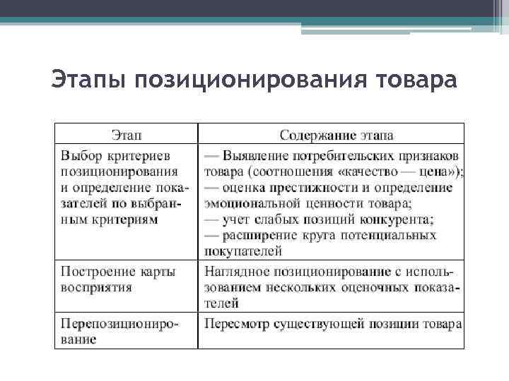 Этапы позиционирования товара 